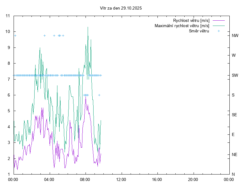 smer a rychlost vetru