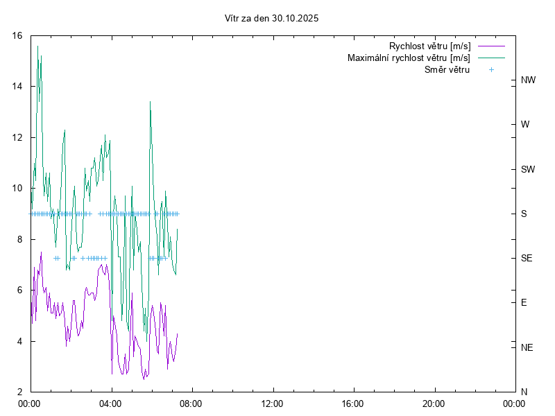 smer a rychlost vetru