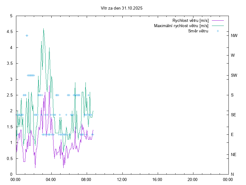 smer a rychlost vetru