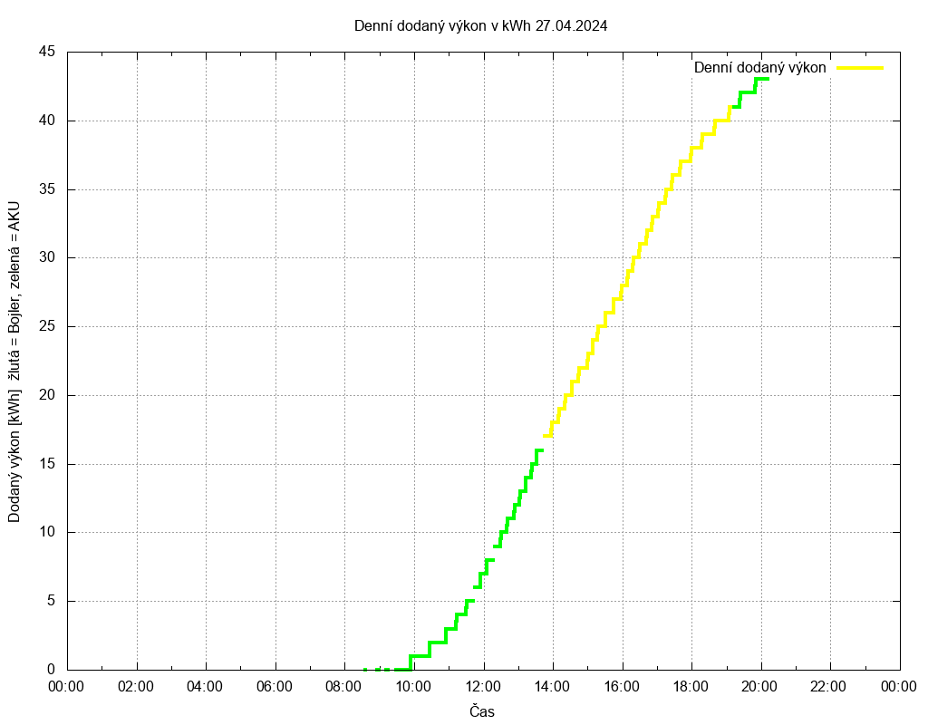 Dodana energie ze dne 27.04.2024