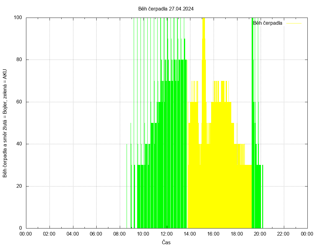 Beh cerpadla ze dne 27.04.2024