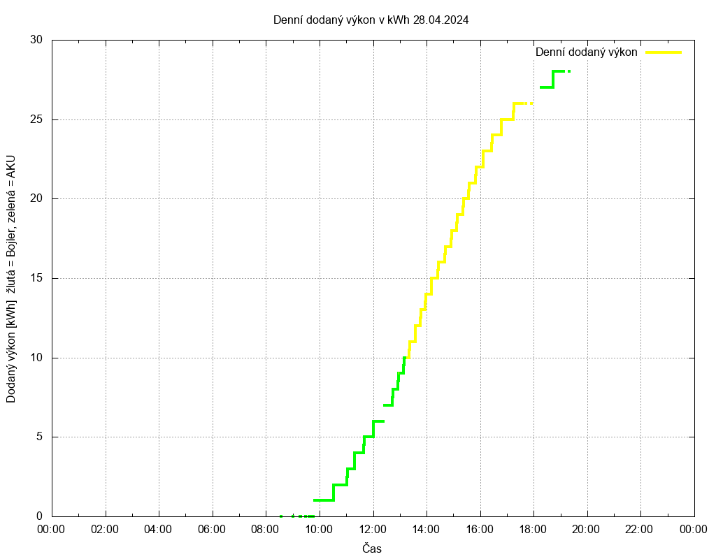 Dodana energie ze dne 28.04.2024