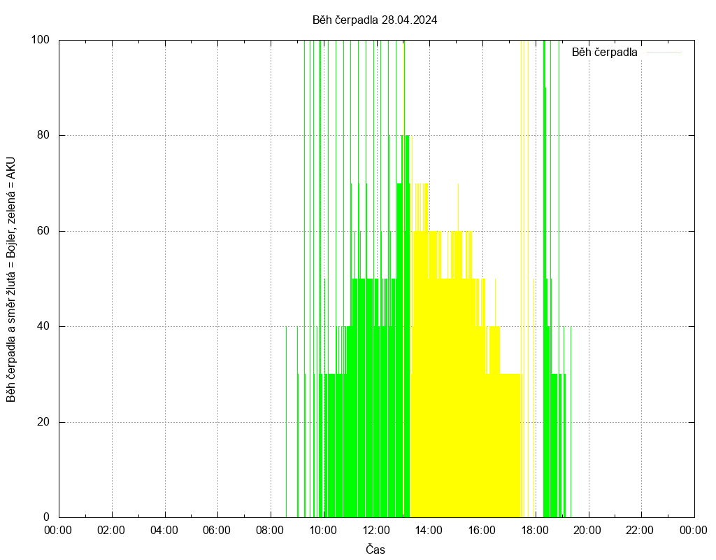 Beh cerpadla ze dne 28.04.2024
