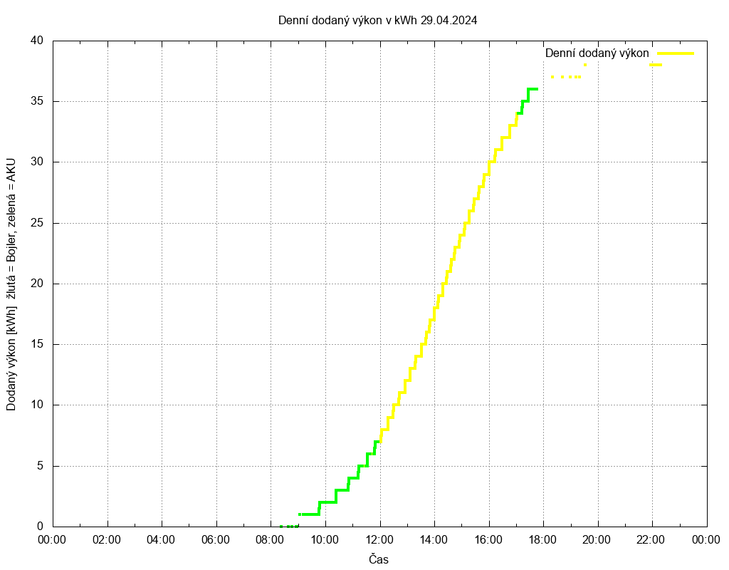 Dodana energie ze dne 29.04.2024