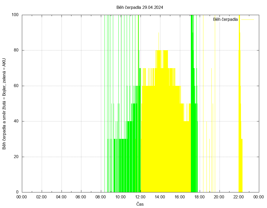 Beh cerpadla ze dne 29.04.2024