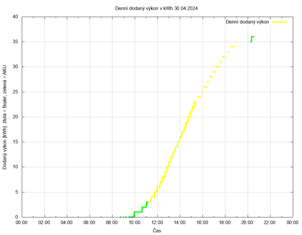 Dodana energie ze dne 30.04.2024