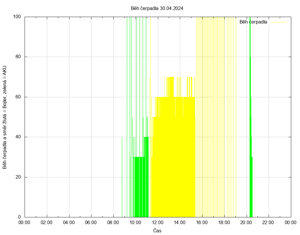 Beh cerpadla ze dne 30.04.2024