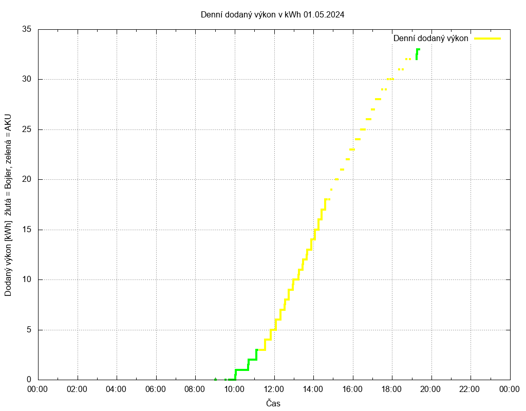 Dodana energie ze dne 01.05.2024