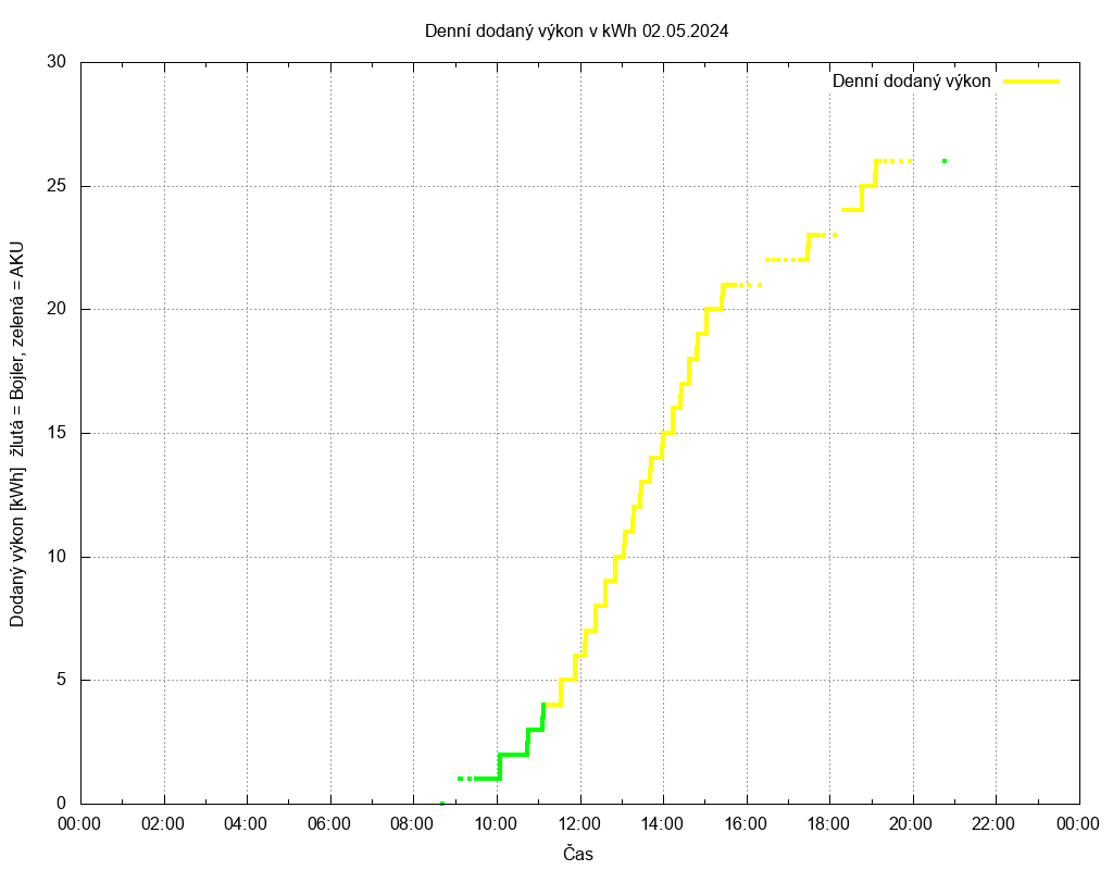 Dodana energie ze dne 02.05.2024