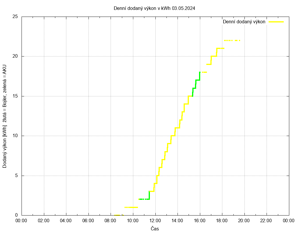 Dodana energie ze dne 03.05.2024