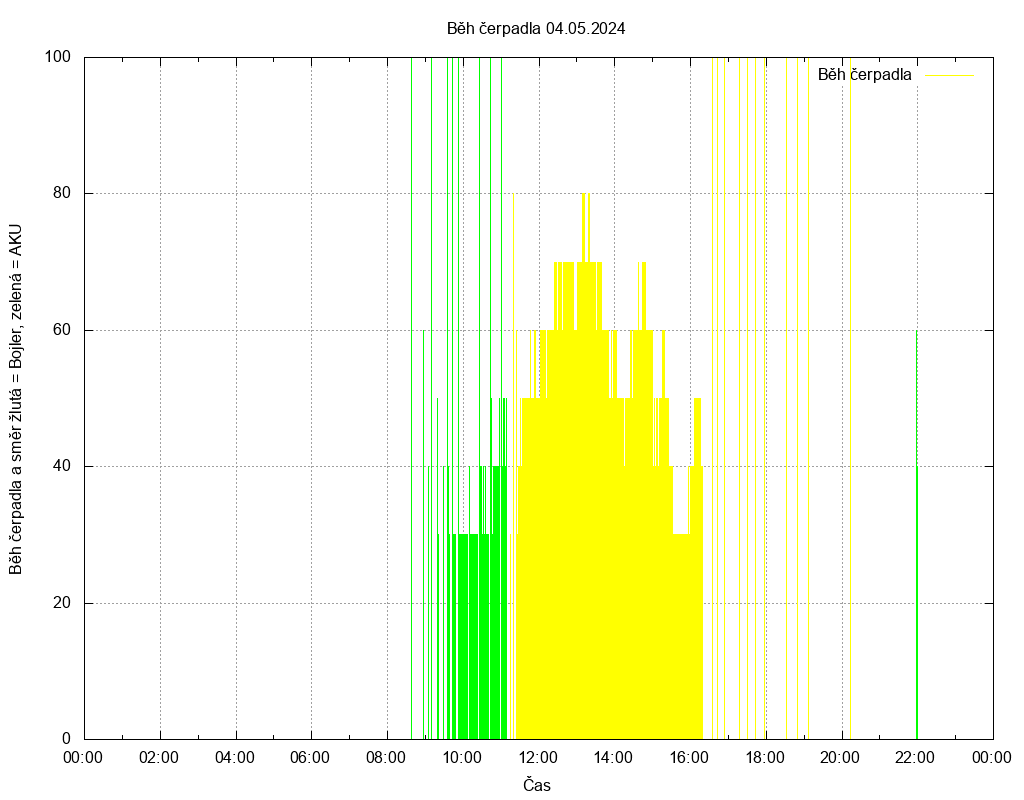 Beh cerpadla ze dne 04.05.2024