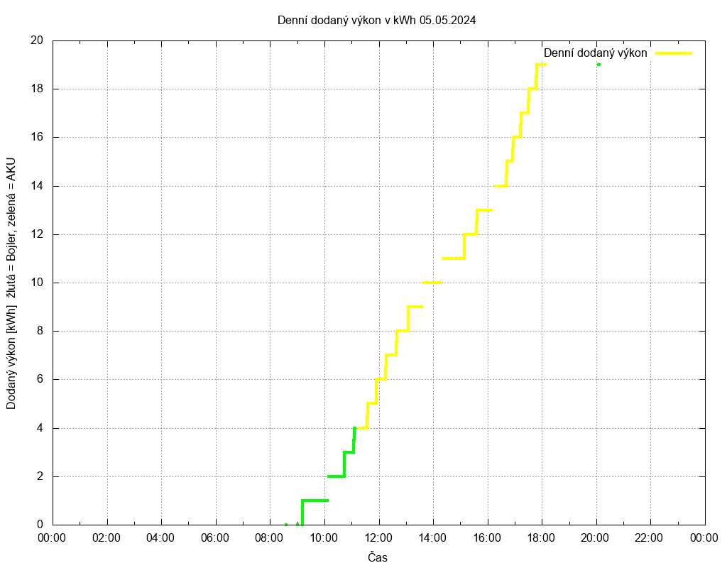 Dodana energie ze dne 05.05.2024