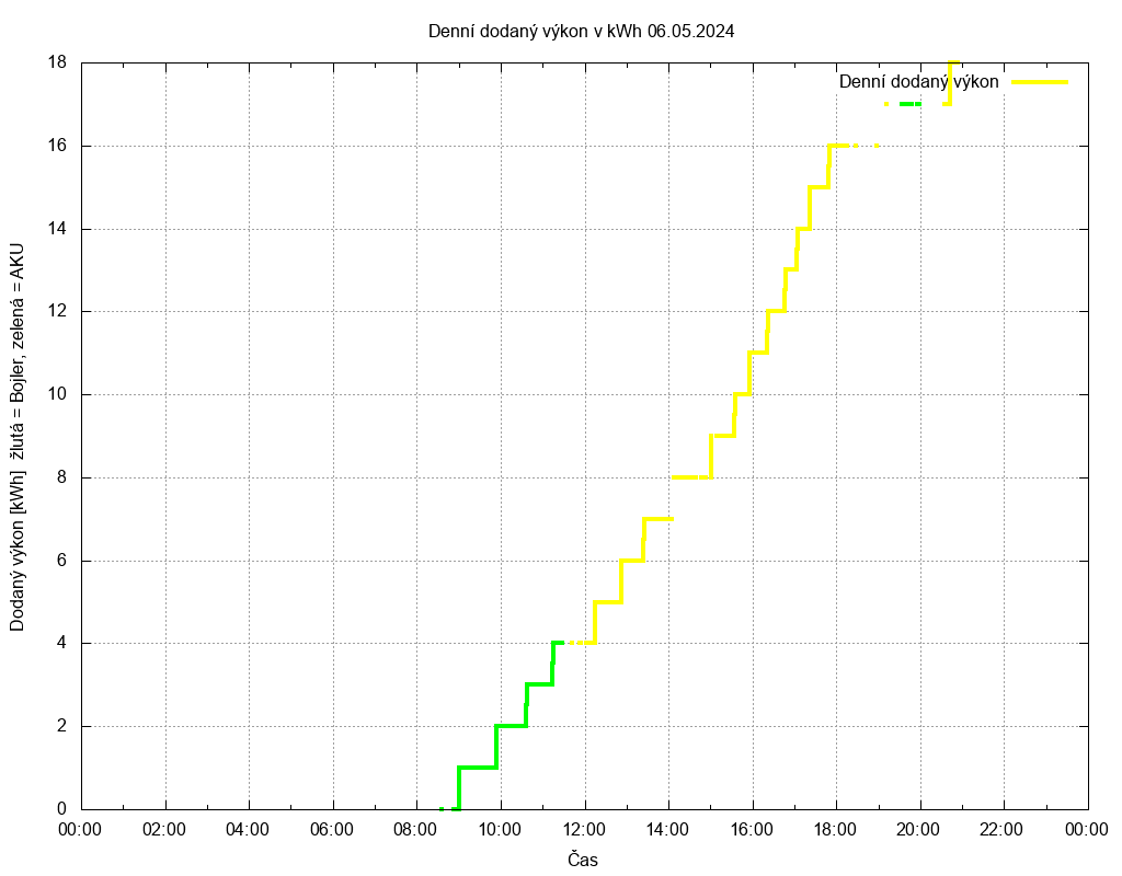 Dodana energie ze dne 06.05.2024