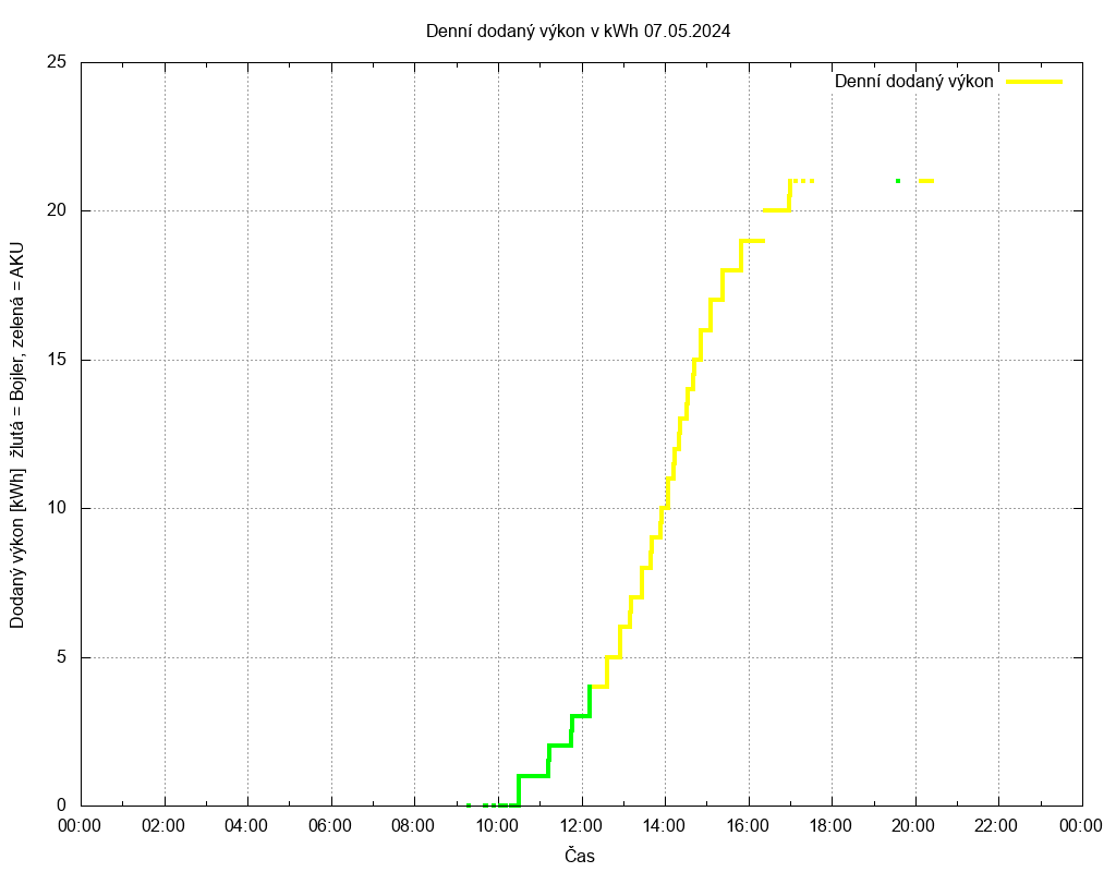 Dodana energie ze dne 07.05.2024