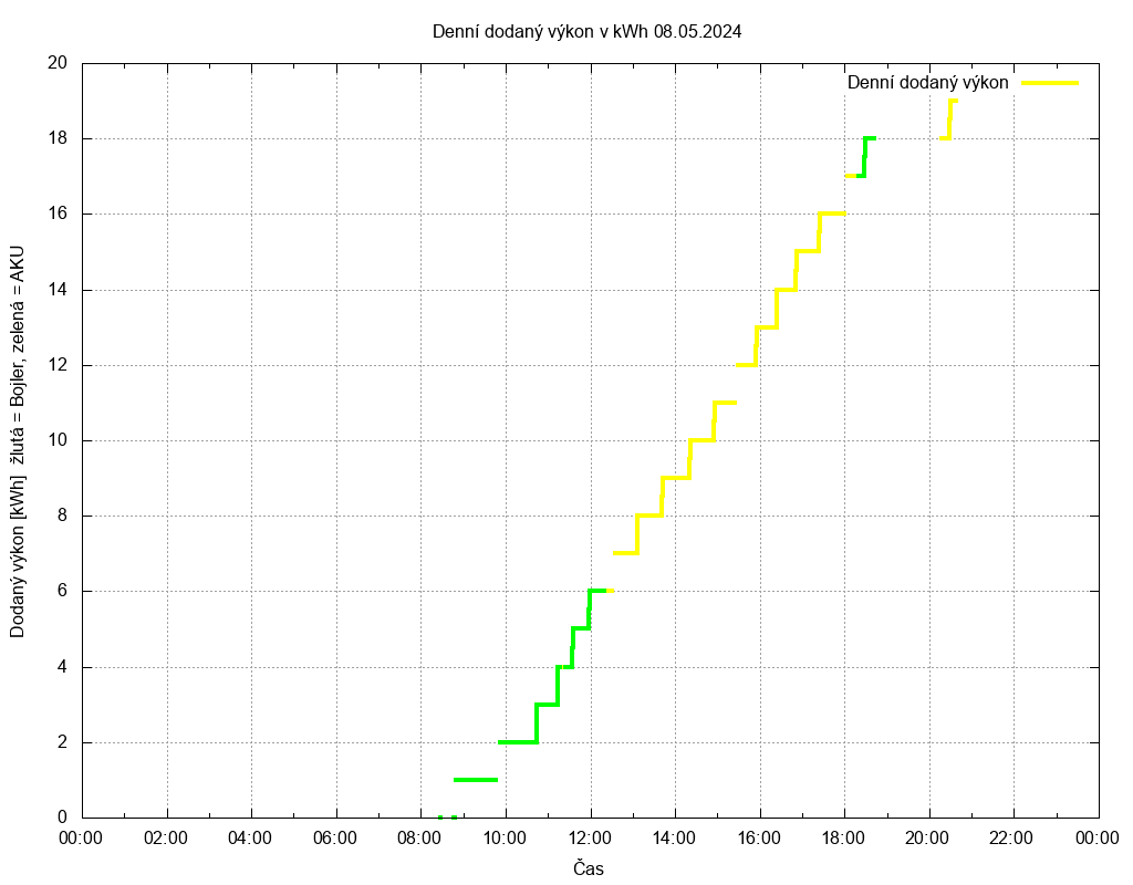 Dodana energie ze dne 08.05.2024