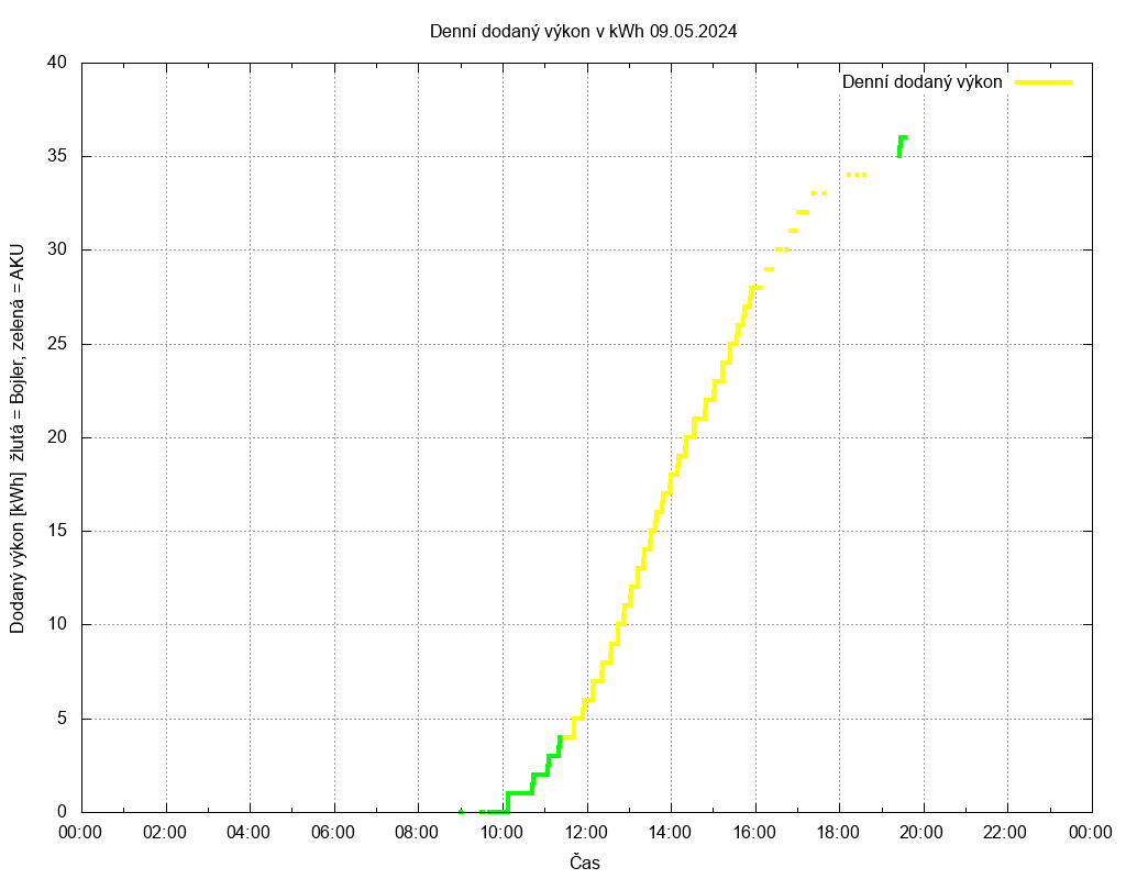 Dodana energie ze dne 09.05.2024