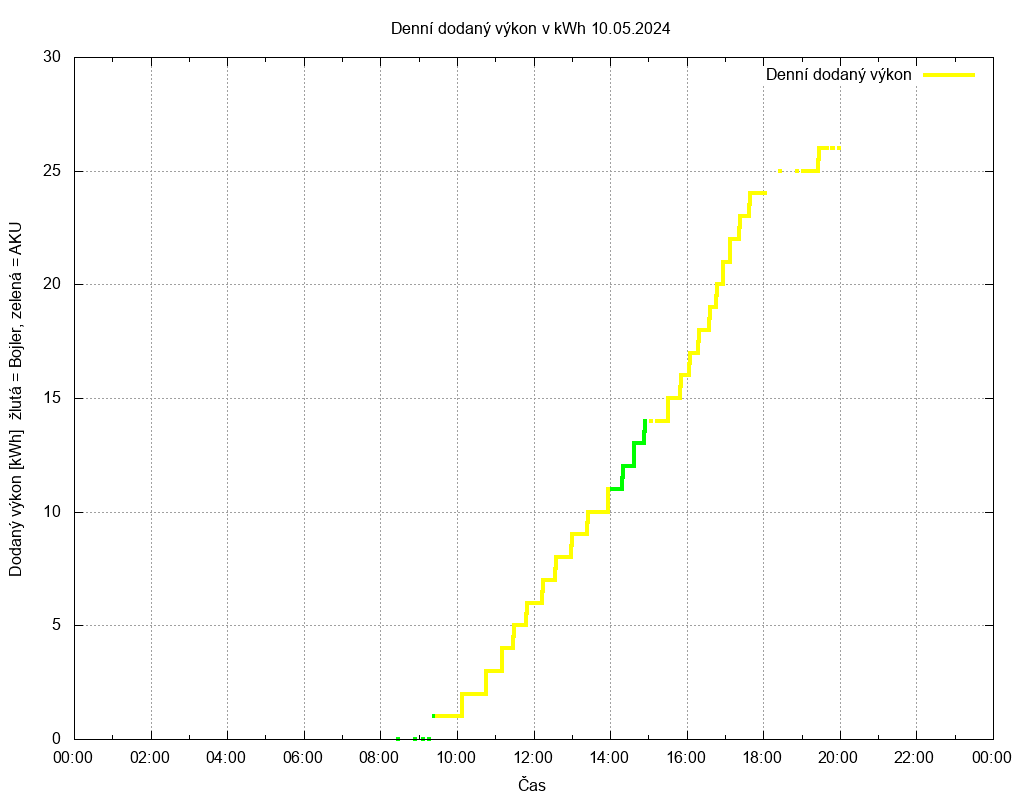 Dodana energie ze dne 10.05.2024