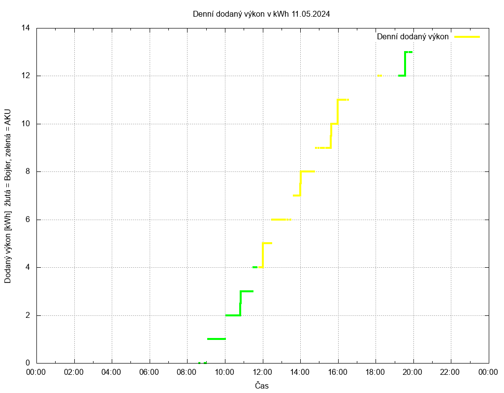 Dodana energie ze dne 11.05.2024