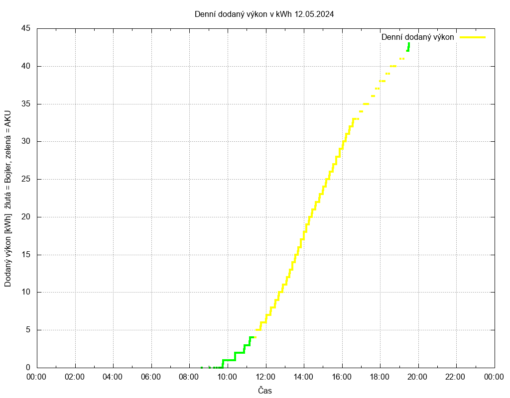 Dodana energie ze dne 12.05.2024