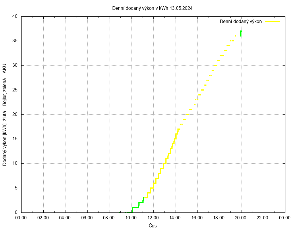 Dodana energie ze dne 13.05.2024