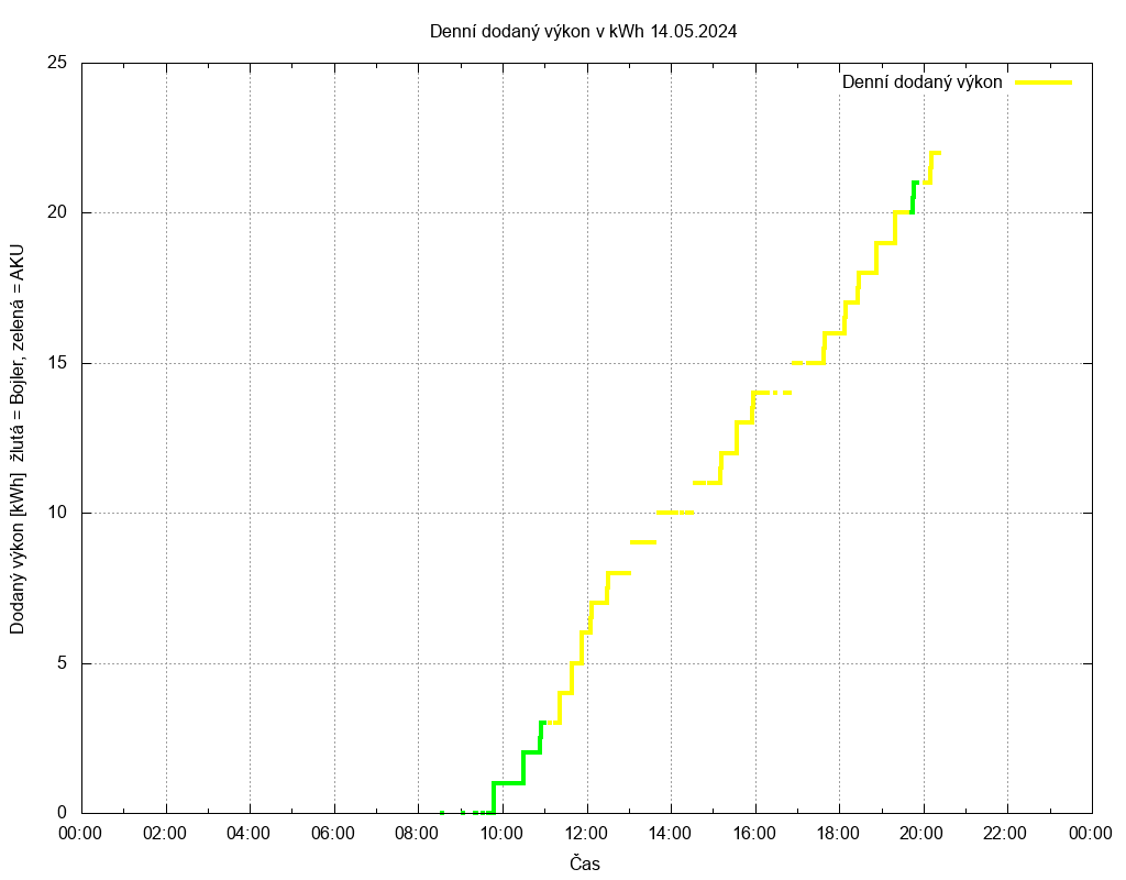 Dodana energie ze dne 14.05.2024