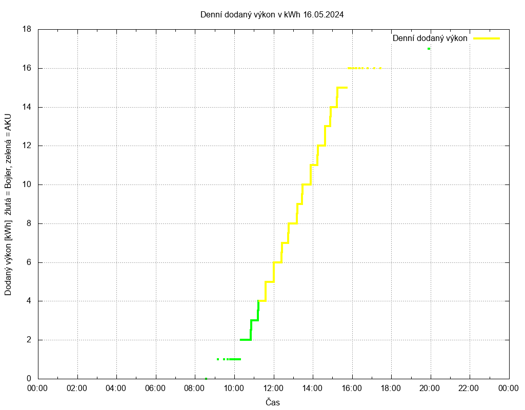 Dodana energie ze dne 16.05.2024