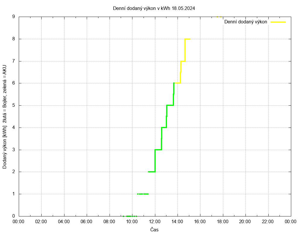 Dodana energie ze dne 18.05.2024