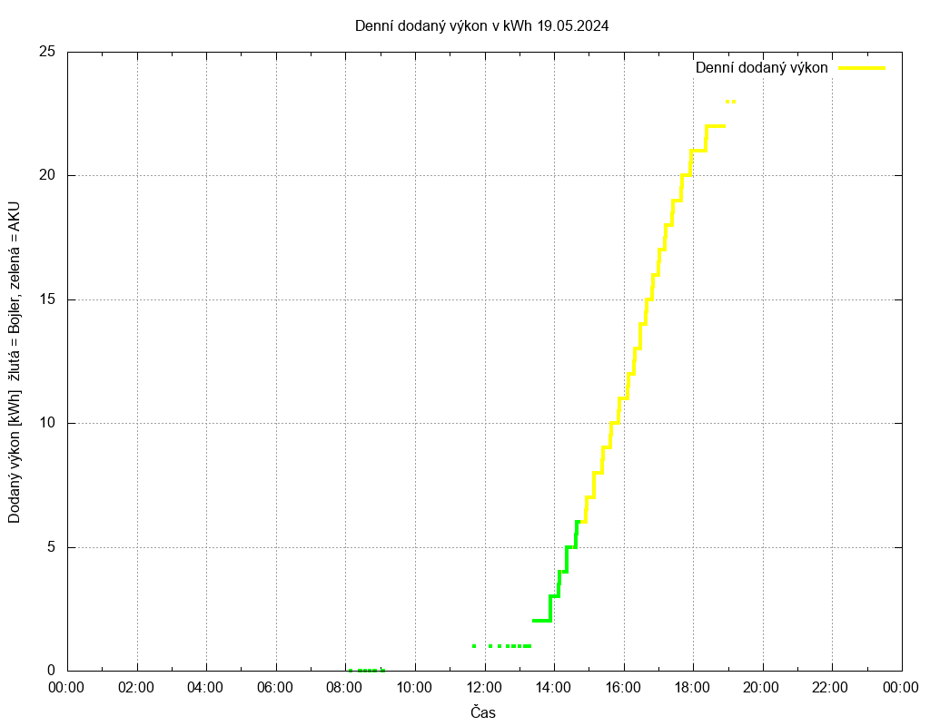 Dodana energie ze dne 19.05.2024