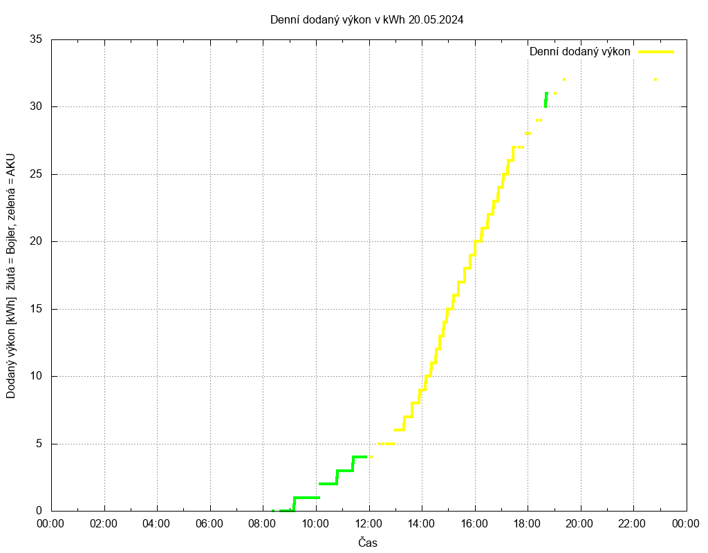 Dodana energie ze dne 20.05.2024