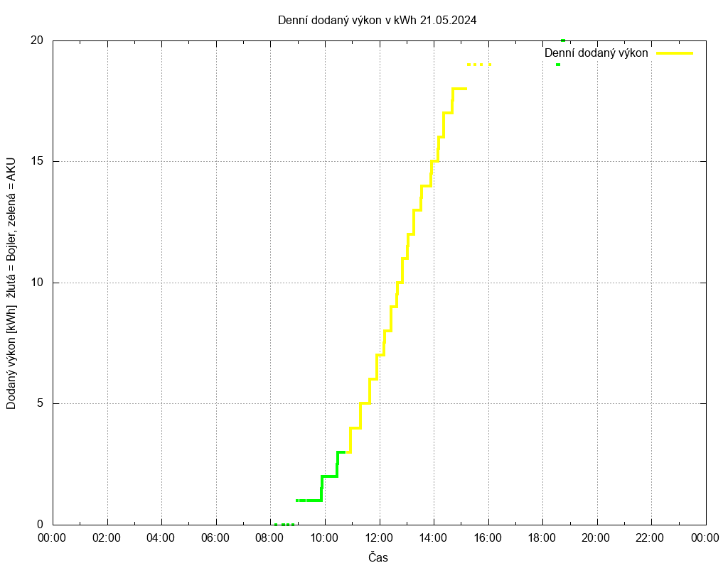 Dodana energie ze dne 21.05.2024