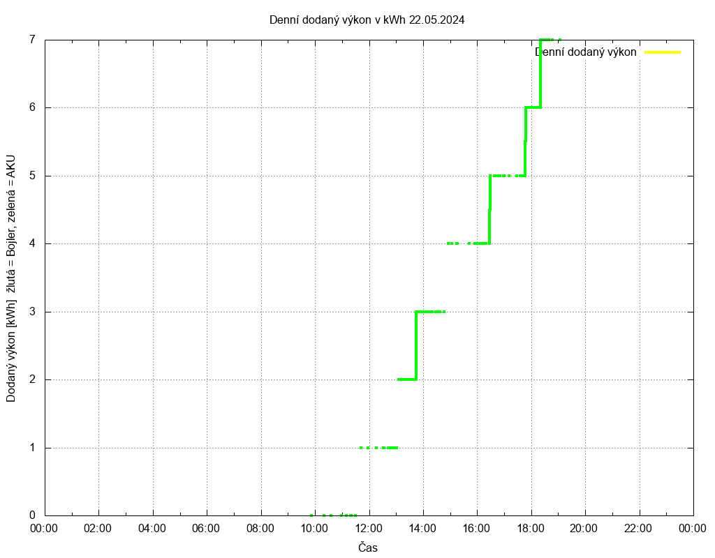 Dodana energie ze dne 22.05.2024