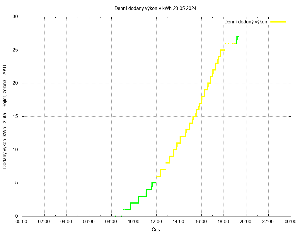 Dodana energie ze dne 23.05.2024