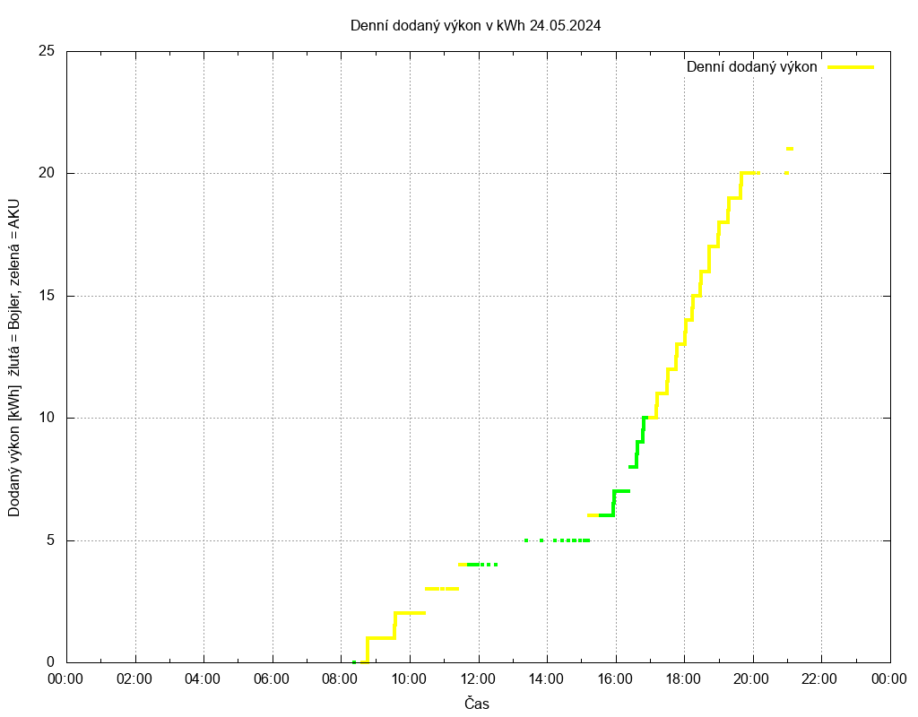 Dodana energie ze dne 24.05.2024