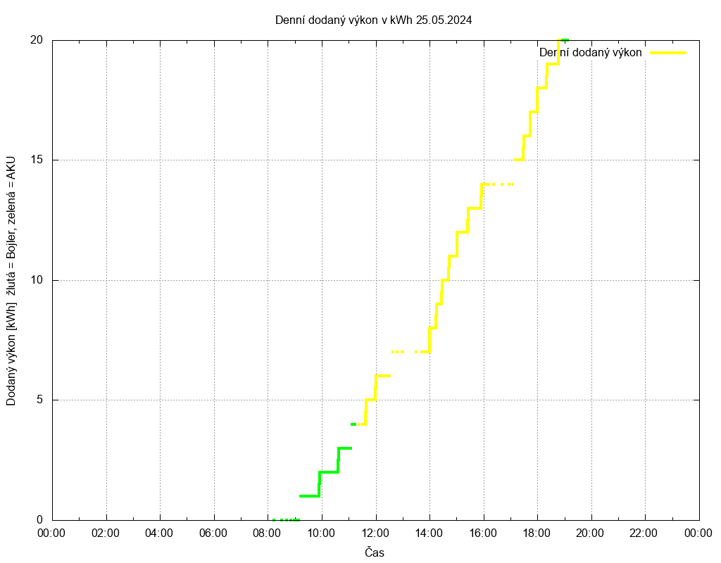 Dodana energie ze dne 25.05.2024