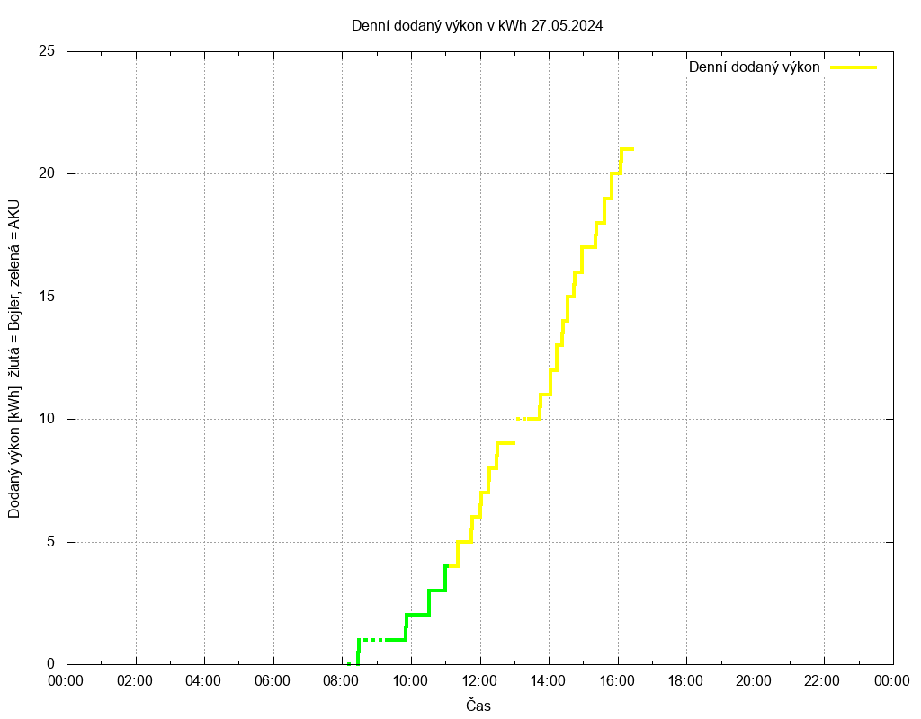 Dodana energie ze dne 27.05.2024