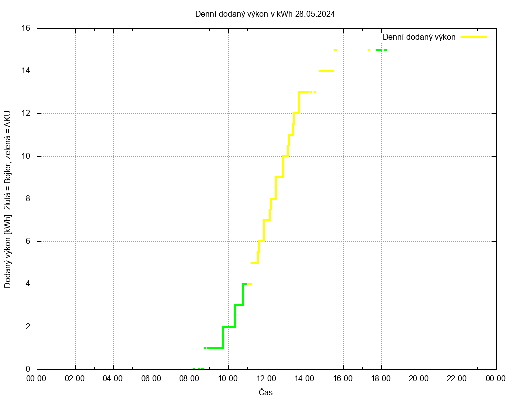 Dodana energie ze dne 28.05.2024