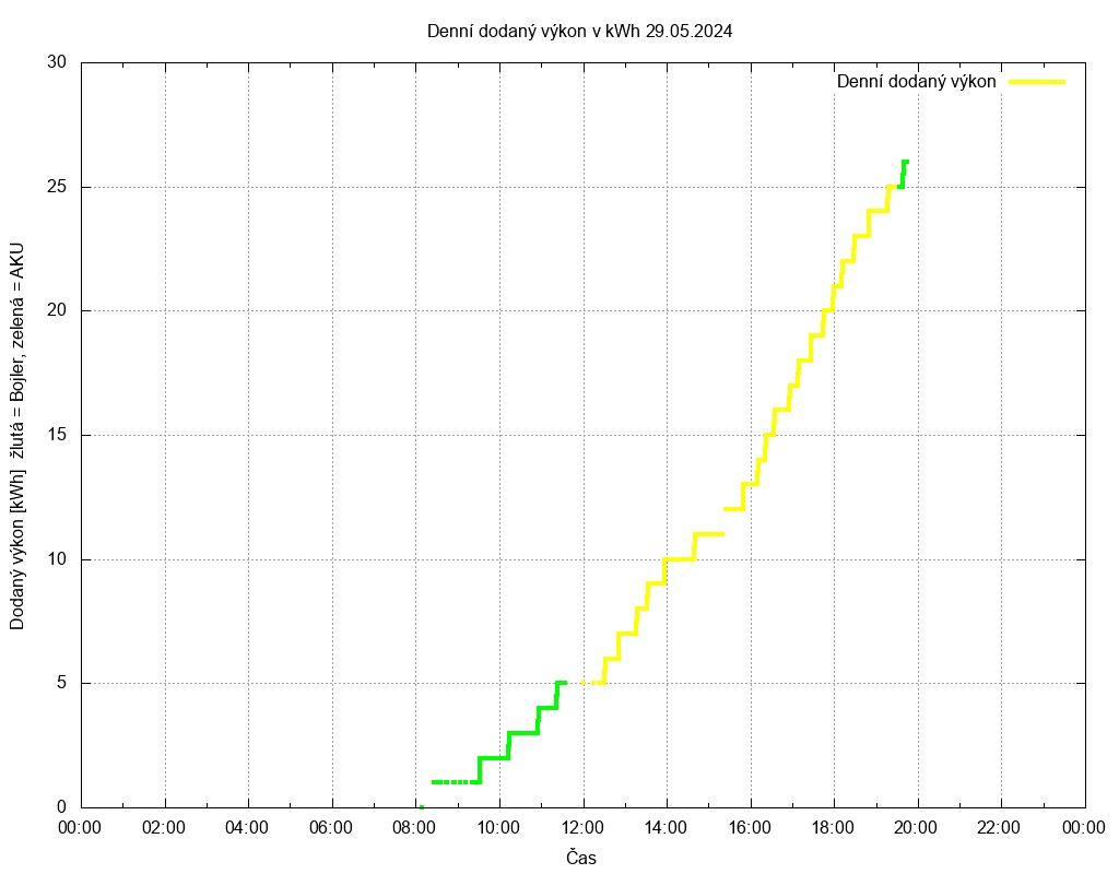 Dodana energie ze dne 29.05.2024