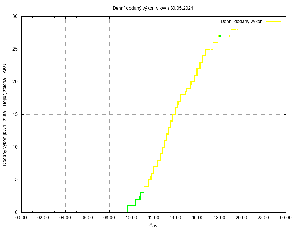 Dodana energie ze dne 30.05.2024