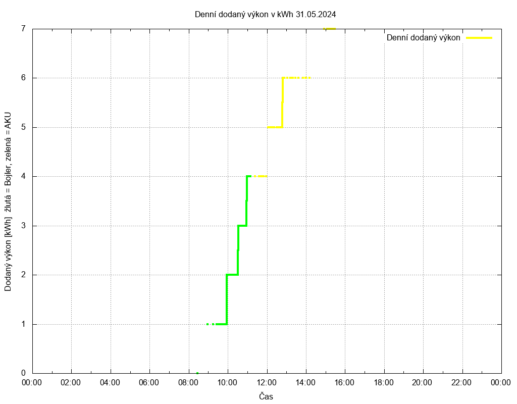 Dodana energie ze dne 31.05.2024