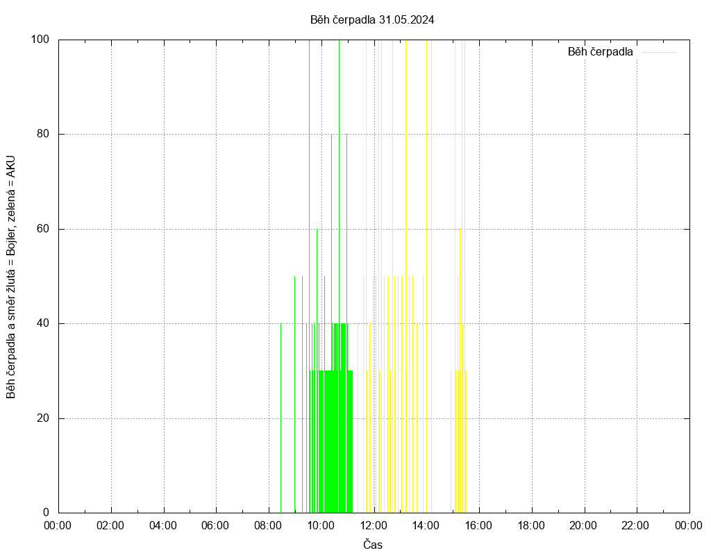 Beh cerpadla ze dne 31.05.2024