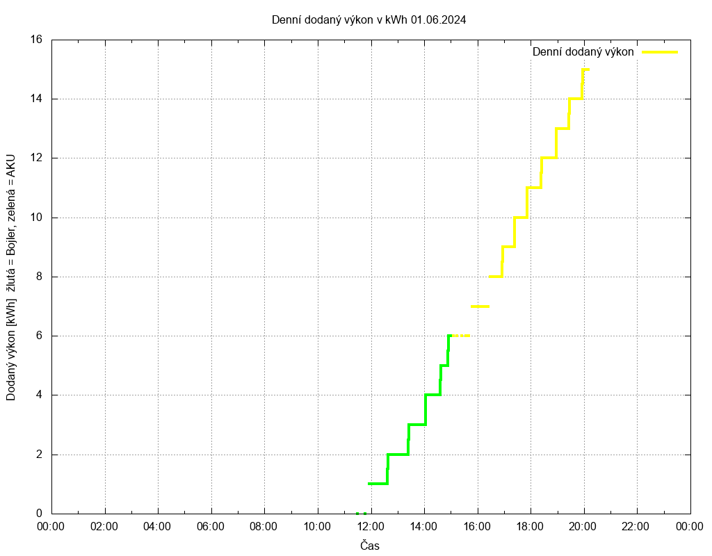 Dodana energie ze dne 01.06.2024