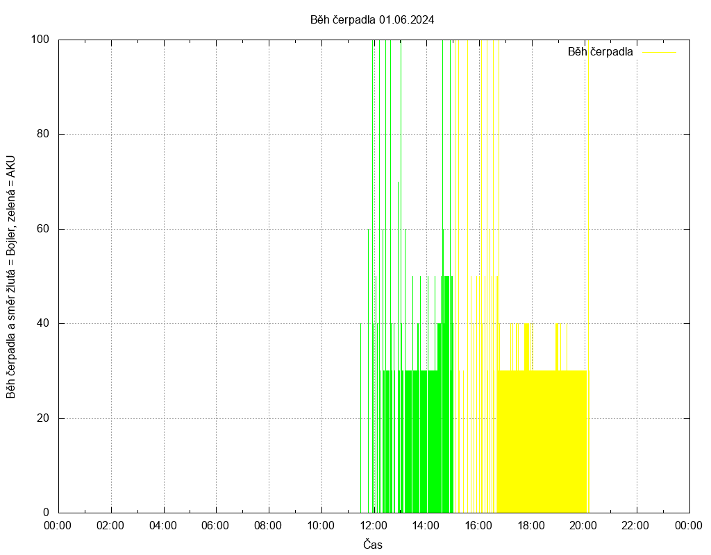 Beh cerpadla ze dne 01.06.2024