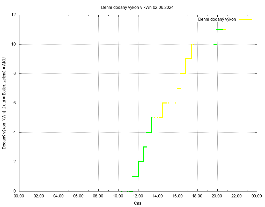 Dodana energie ze dne 02.06.2024