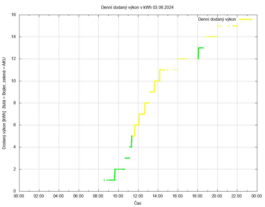 Dodana energie ze dne 03.06.2024