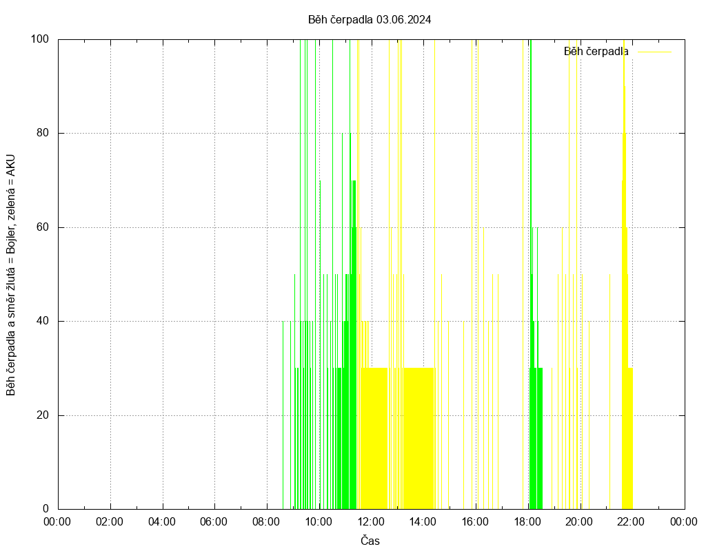 Beh cerpadla ze dne 03.06.2024