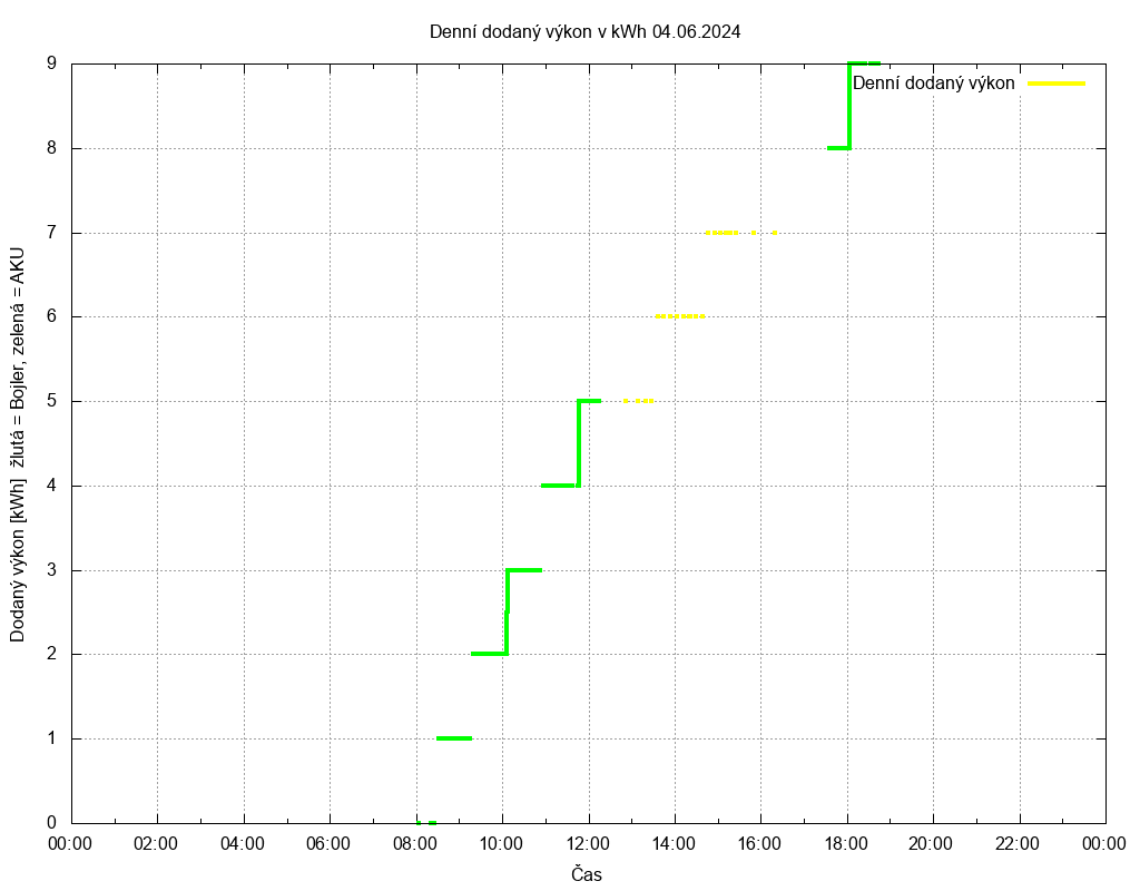 Dodana energie ze dne 04.06.2024