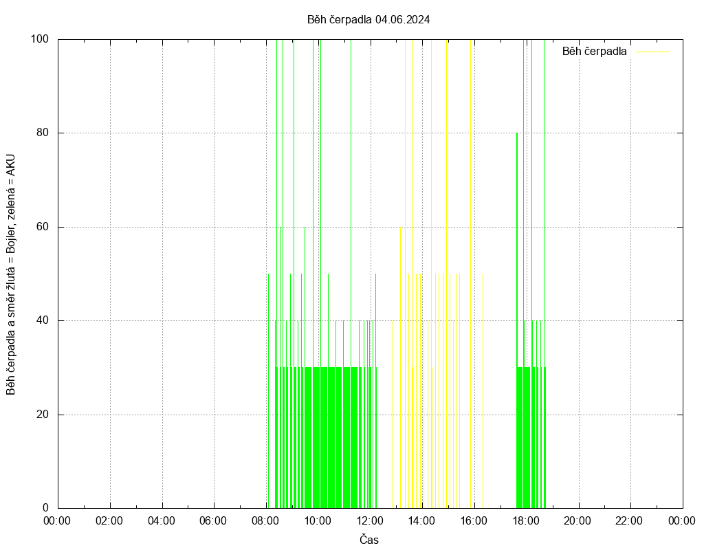 Beh cerpadla ze dne 04.06.2024