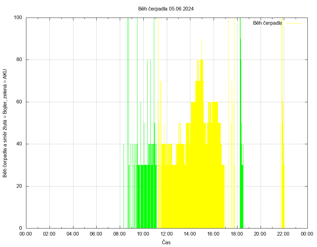 Beh cerpadla ze dne 05.06.2024