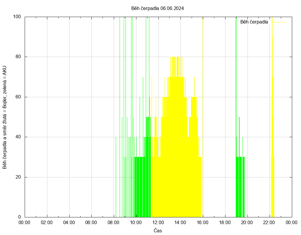 Beh cerpadla ze dne 06.06.2024