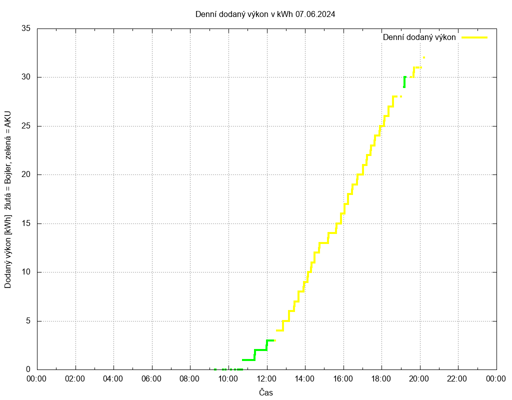 Dodana energie ze dne 07.06.2024